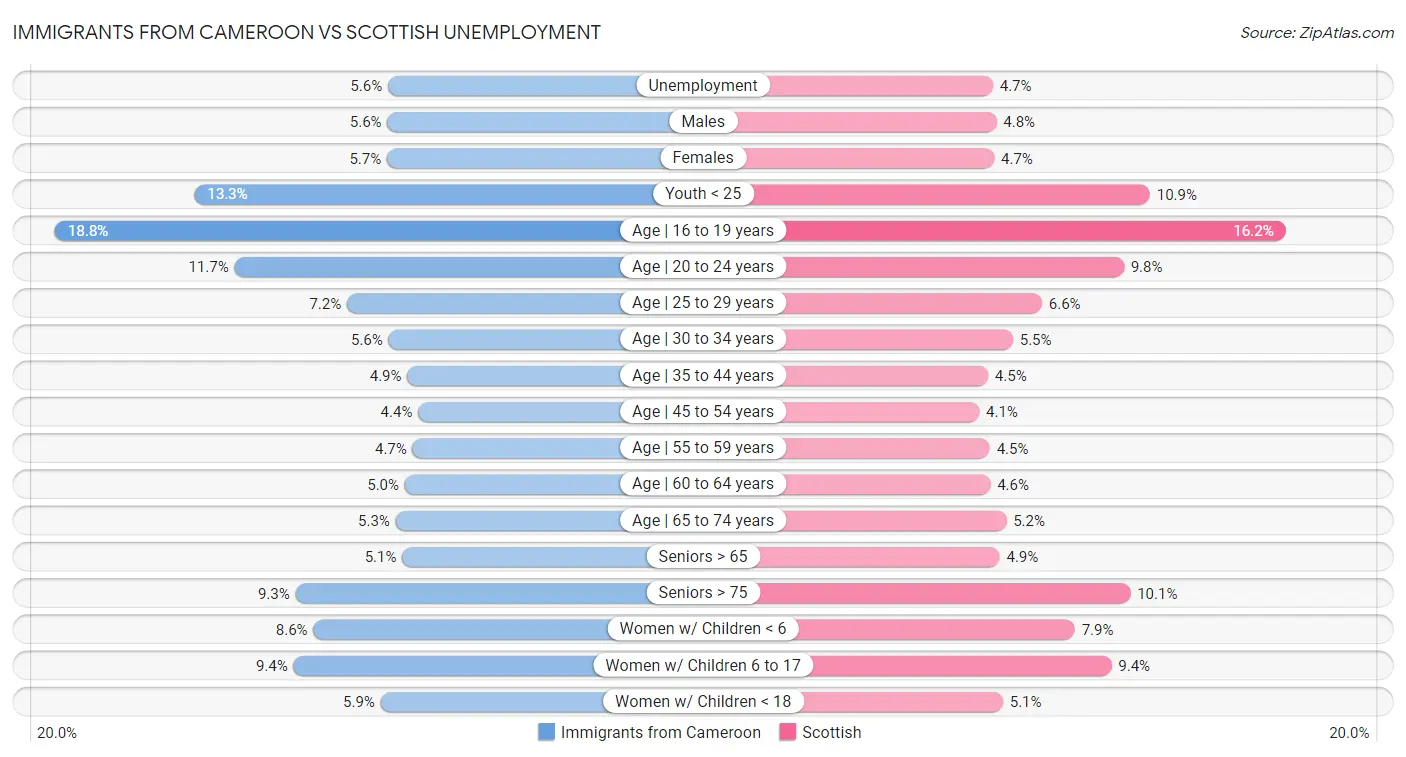 Immigrants from Cameroon vs Scottish Unemployment