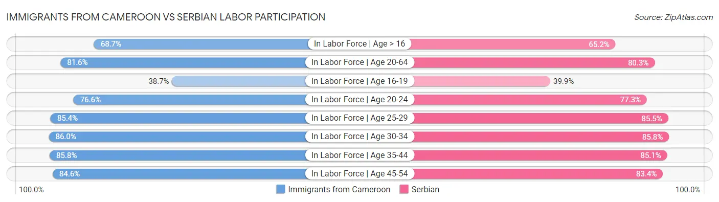 Immigrants from Cameroon vs Serbian Labor Participation