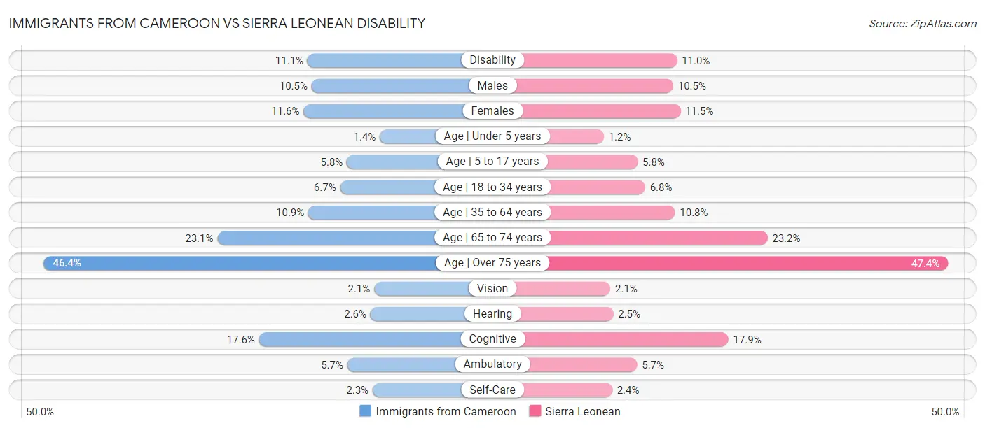 Immigrants from Cameroon vs Sierra Leonean Disability