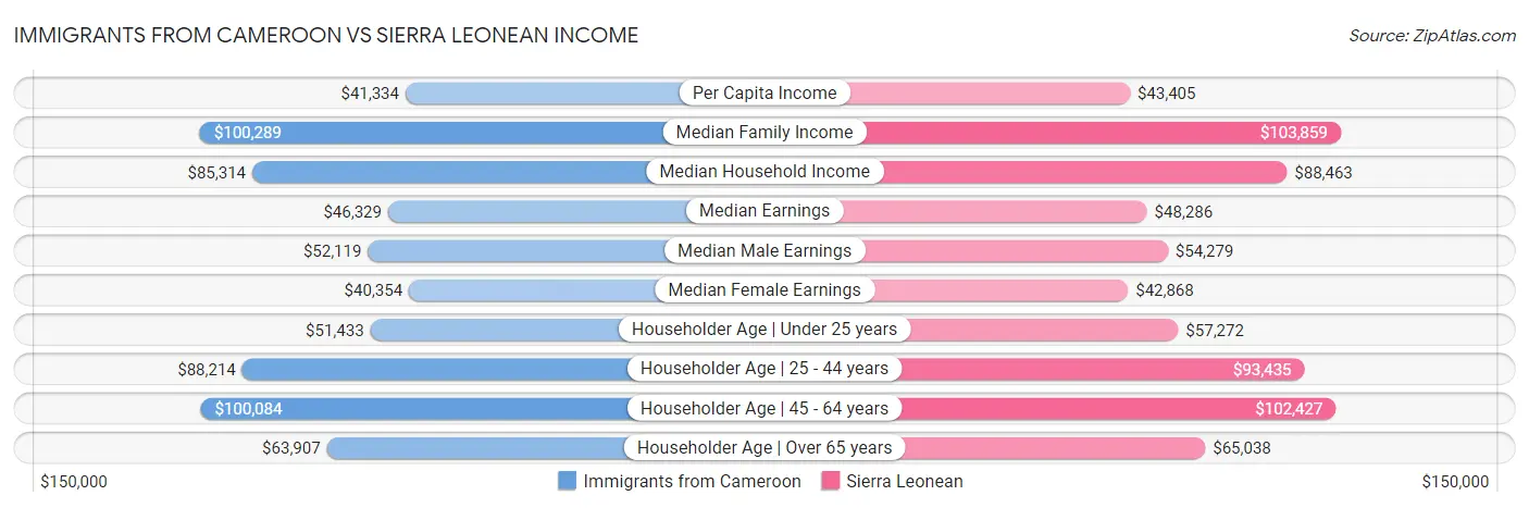 Immigrants from Cameroon vs Sierra Leonean Income