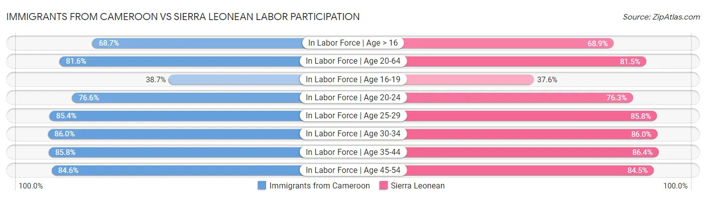 Immigrants from Cameroon vs Sierra Leonean Labor Participation