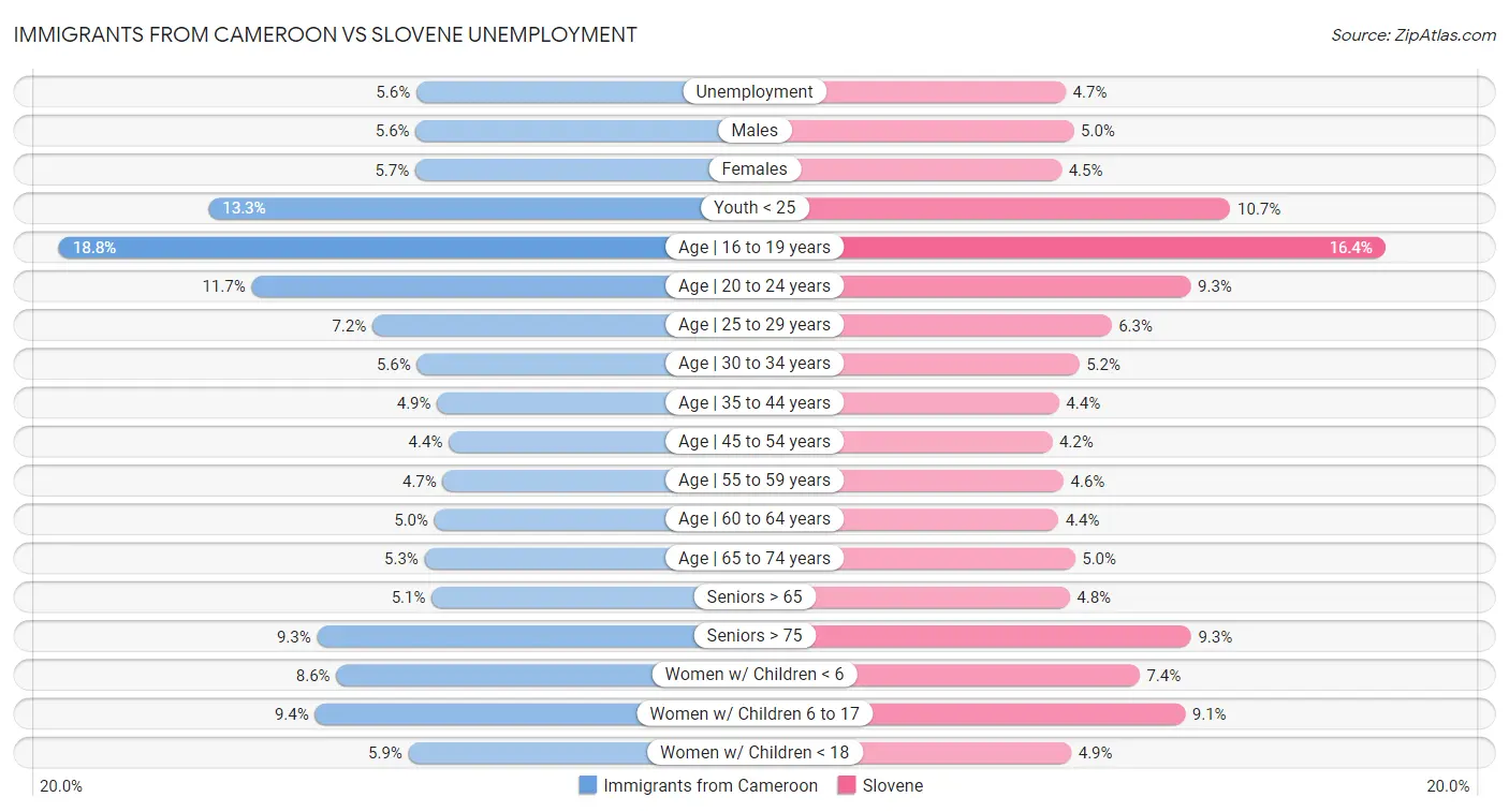 Immigrants from Cameroon vs Slovene Unemployment
