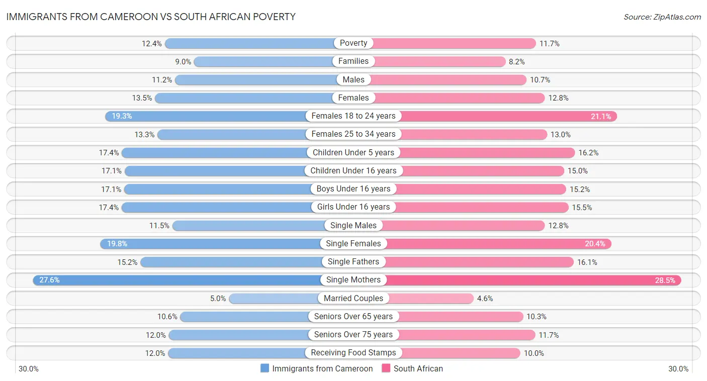Immigrants from Cameroon vs South African Poverty