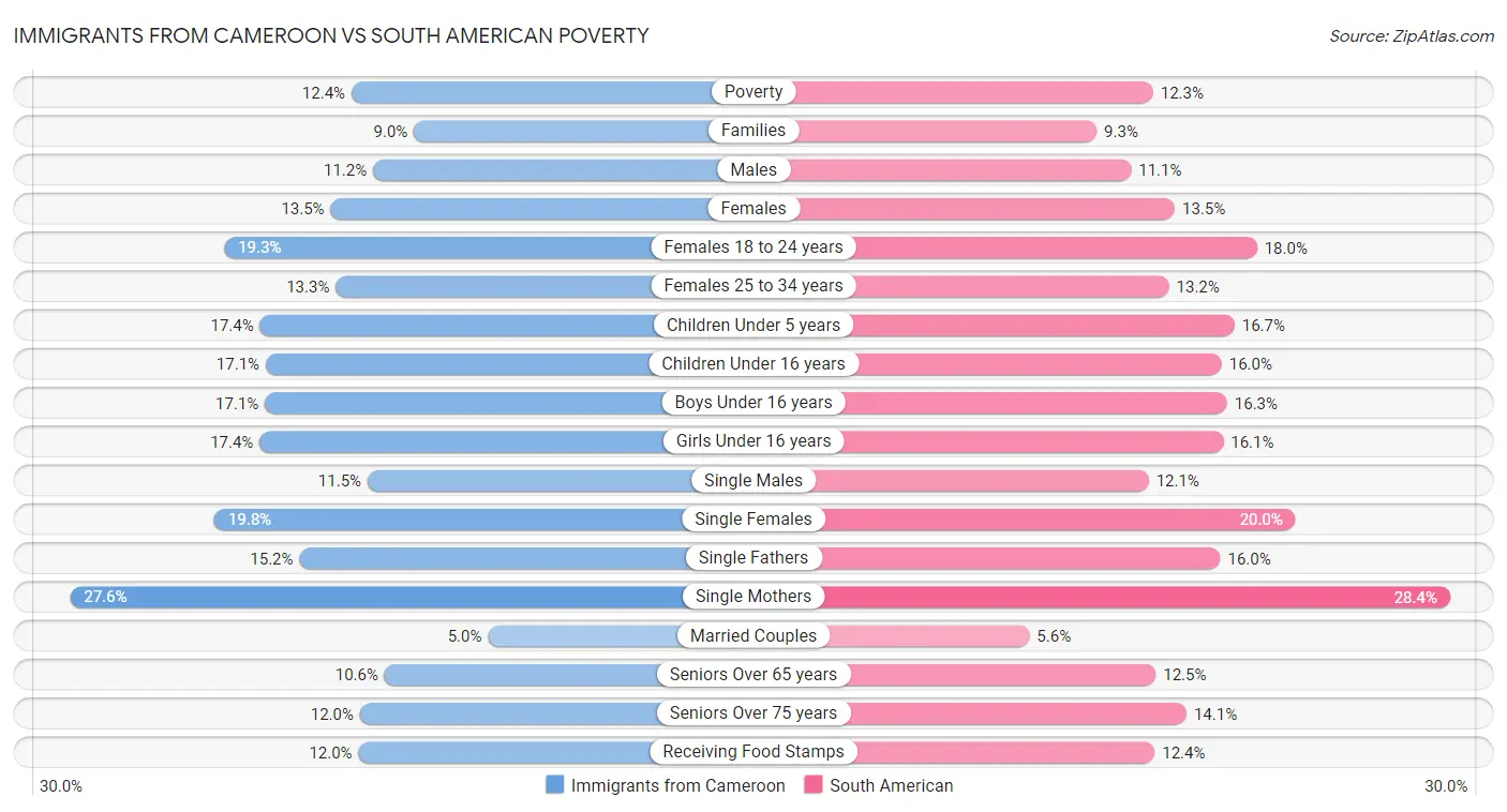 Immigrants from Cameroon vs South American Poverty