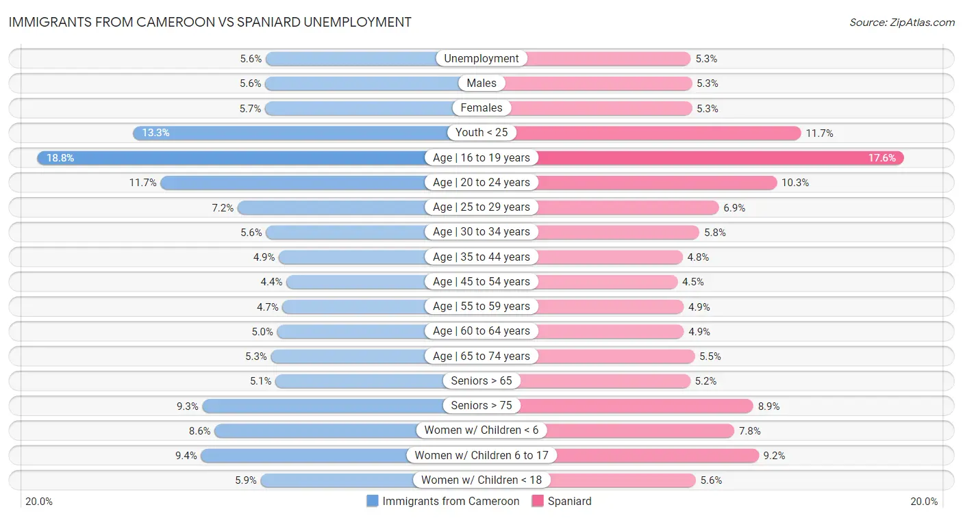 Immigrants from Cameroon vs Spaniard Unemployment
