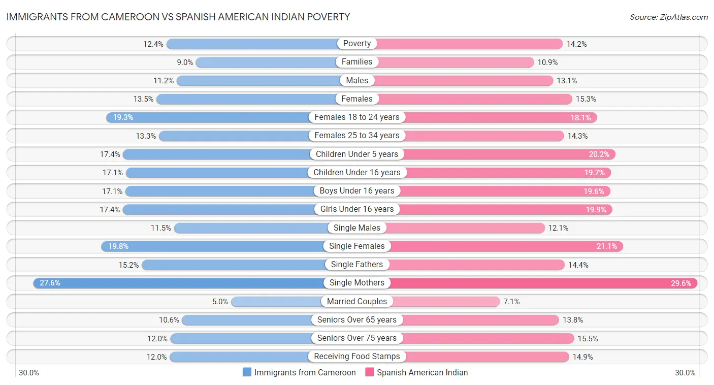 Immigrants from Cameroon vs Spanish American Indian Poverty