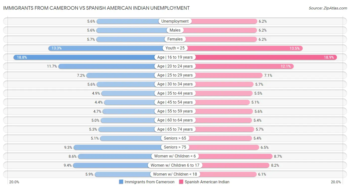Immigrants from Cameroon vs Spanish American Indian Unemployment
