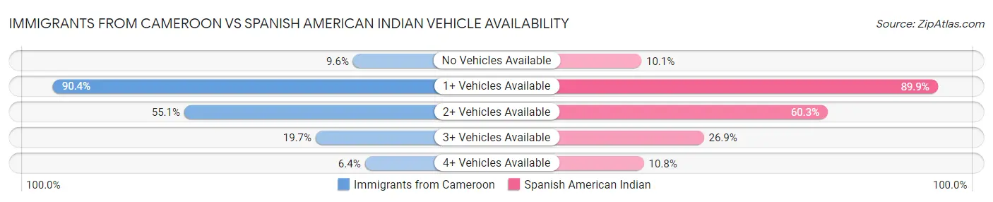 Immigrants from Cameroon vs Spanish American Indian Vehicle Availability