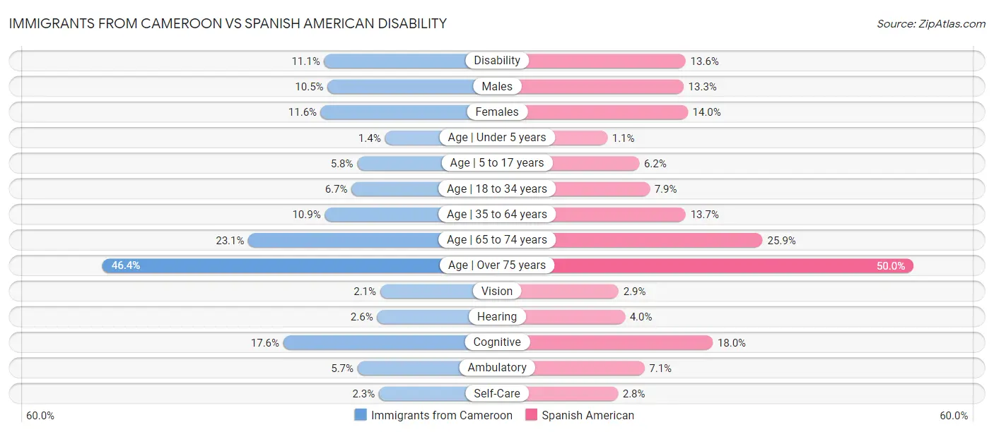 Immigrants from Cameroon vs Spanish American Disability