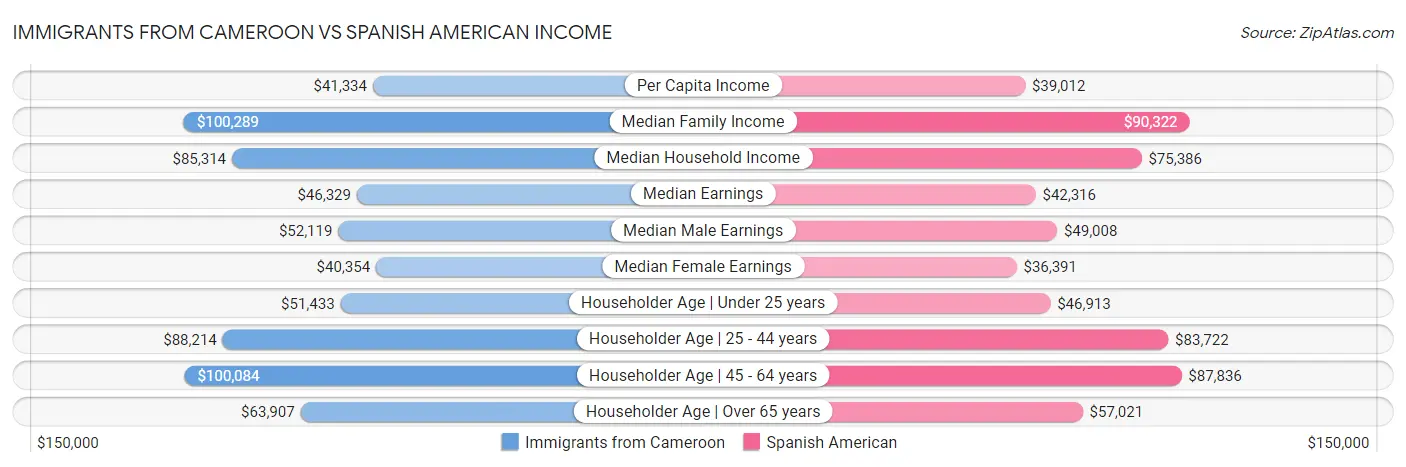 Immigrants from Cameroon vs Spanish American Income