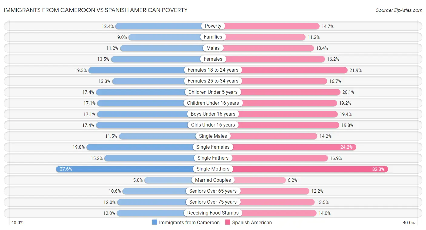 Immigrants from Cameroon vs Spanish American Poverty
