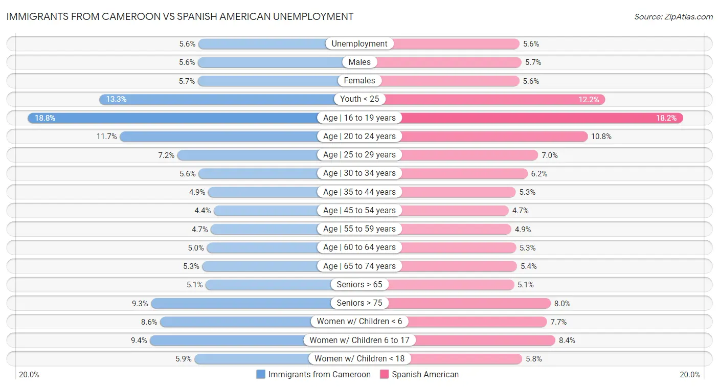 Immigrants from Cameroon vs Spanish American Unemployment