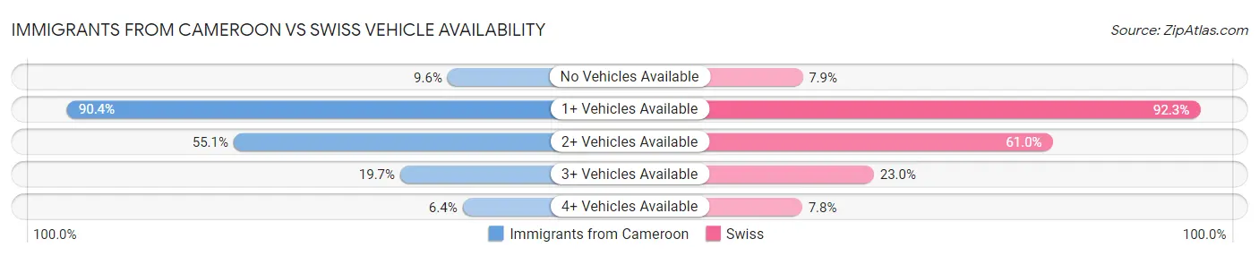 Immigrants from Cameroon vs Swiss Vehicle Availability