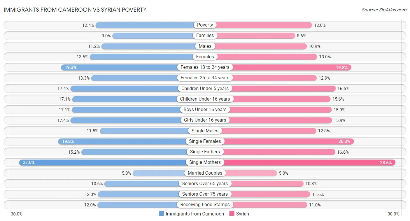 Immigrants from Cameroon vs Syrian Poverty