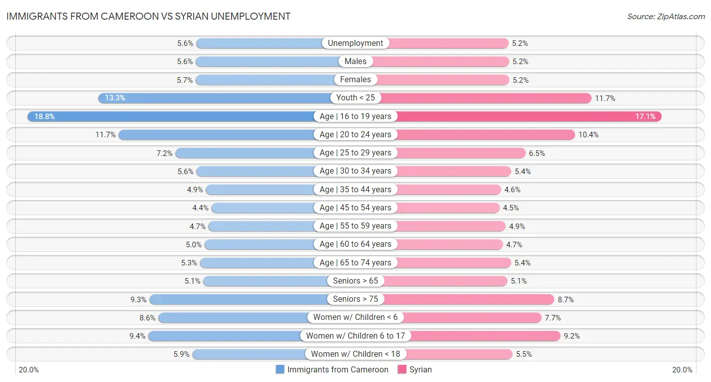 Immigrants from Cameroon vs Syrian Unemployment