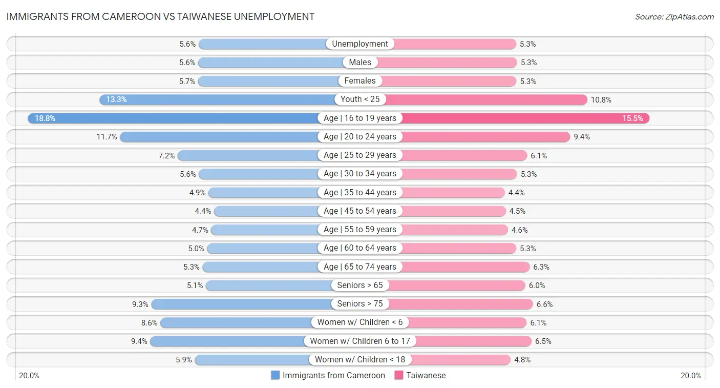 Immigrants from Cameroon vs Taiwanese Unemployment