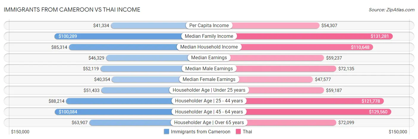 Immigrants from Cameroon vs Thai Income