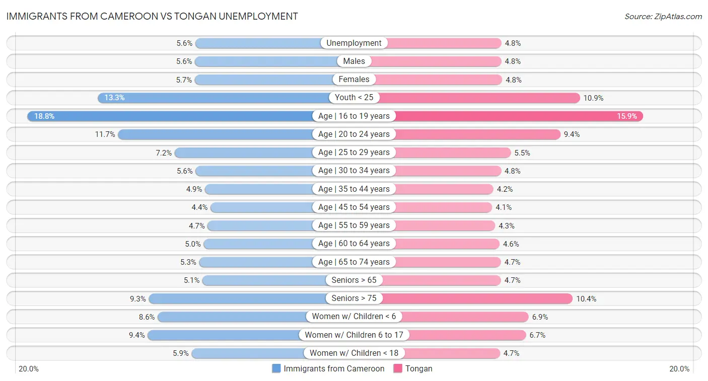 Immigrants from Cameroon vs Tongan Unemployment