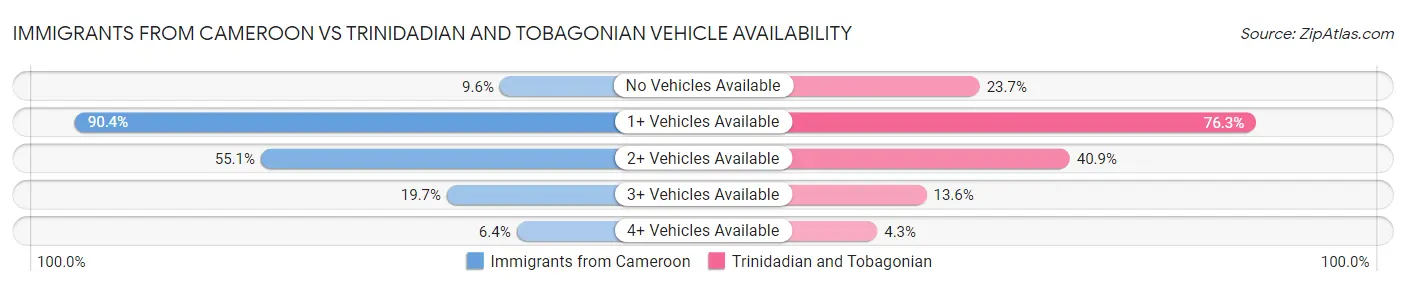 Immigrants from Cameroon vs Trinidadian and Tobagonian Vehicle Availability