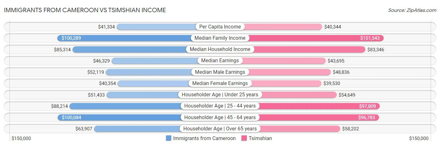 Immigrants from Cameroon vs Tsimshian Income