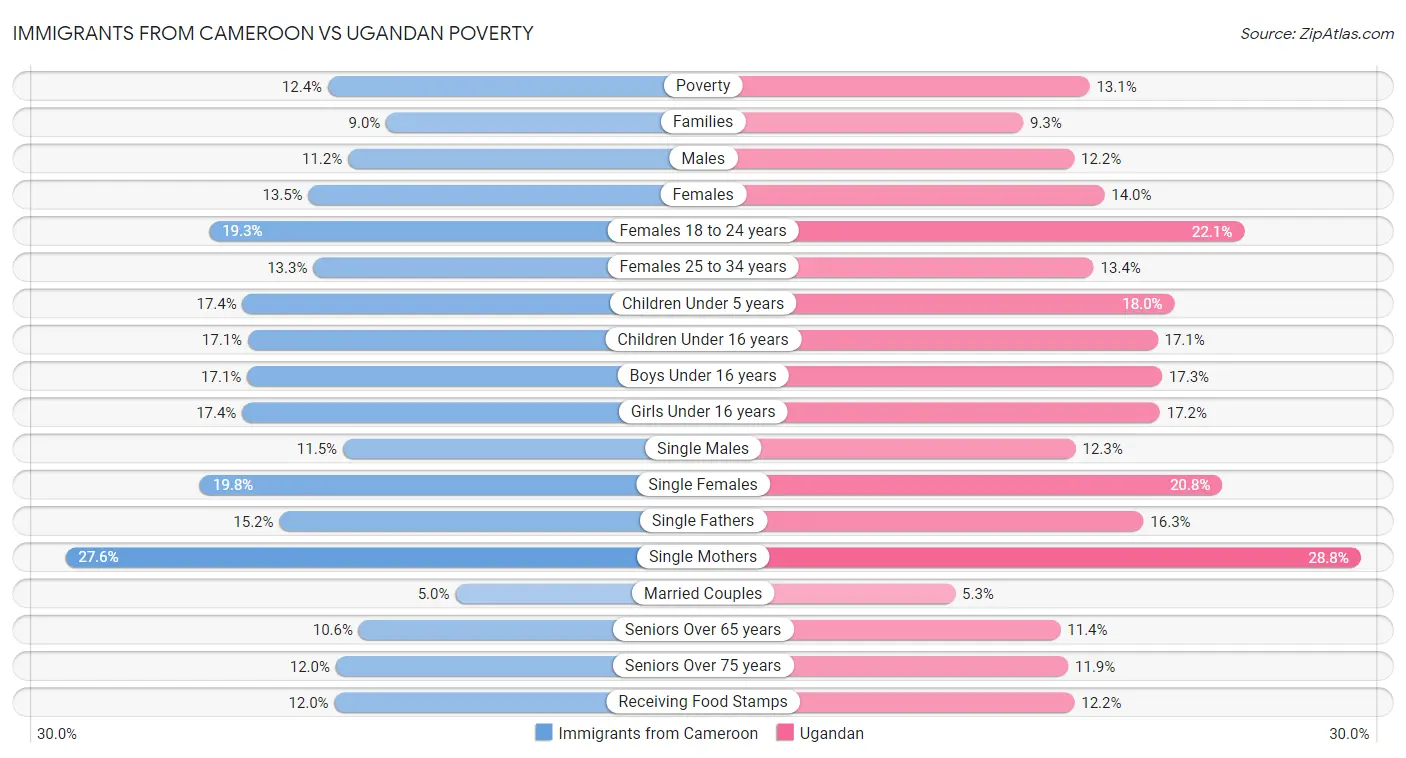 Immigrants from Cameroon vs Ugandan Poverty