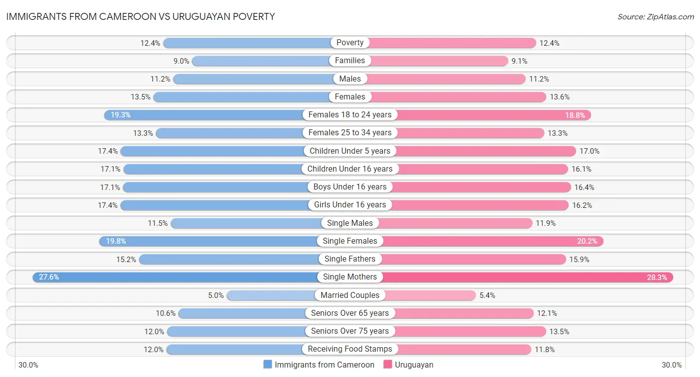 Immigrants from Cameroon vs Uruguayan Poverty