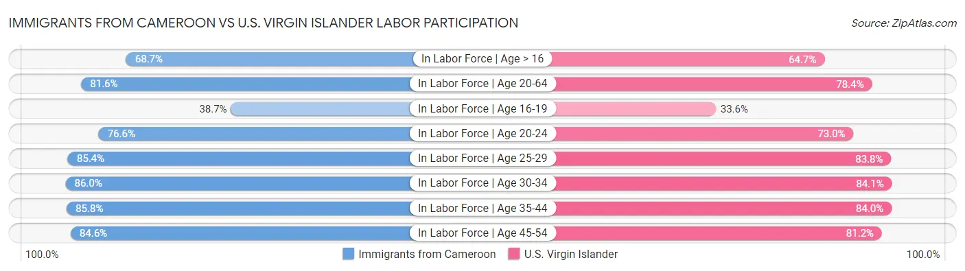 Immigrants from Cameroon vs U.S. Virgin Islander Labor Participation