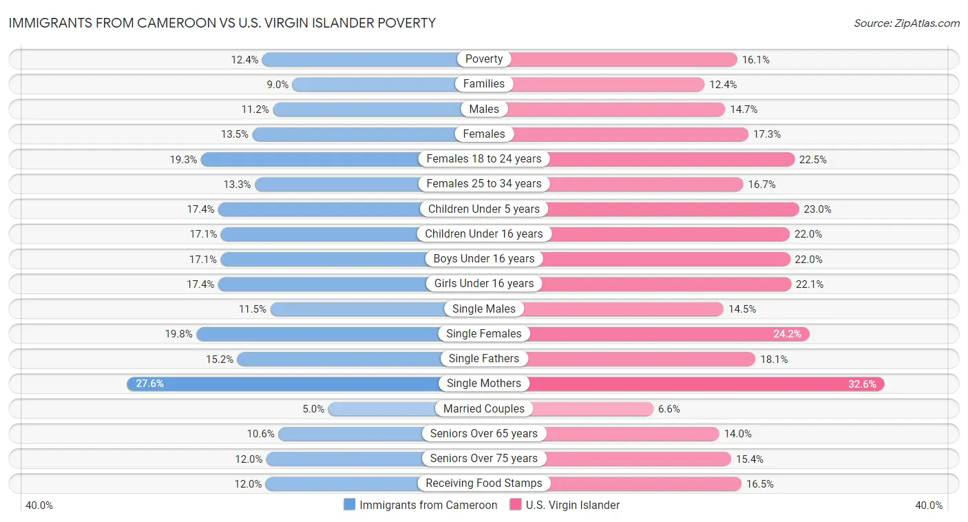 Immigrants from Cameroon vs U.S. Virgin Islander Poverty