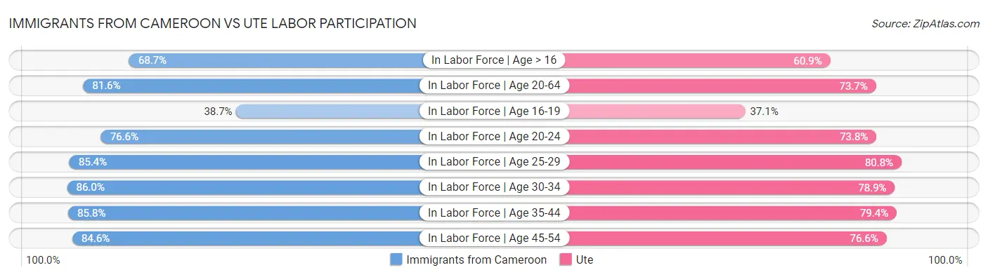 Immigrants from Cameroon vs Ute Labor Participation