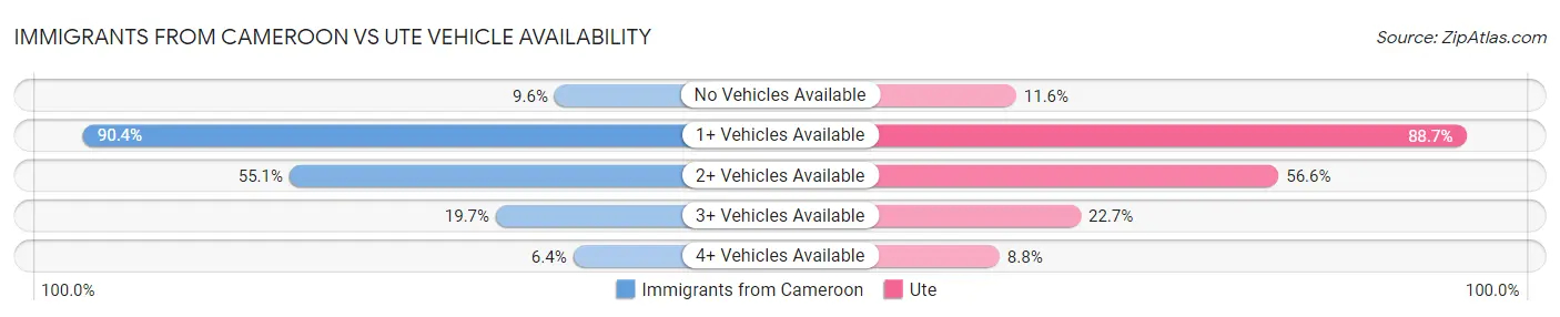 Immigrants from Cameroon vs Ute Vehicle Availability