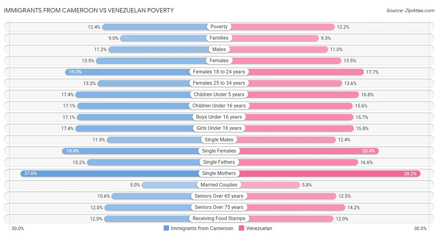 Immigrants from Cameroon vs Venezuelan Poverty