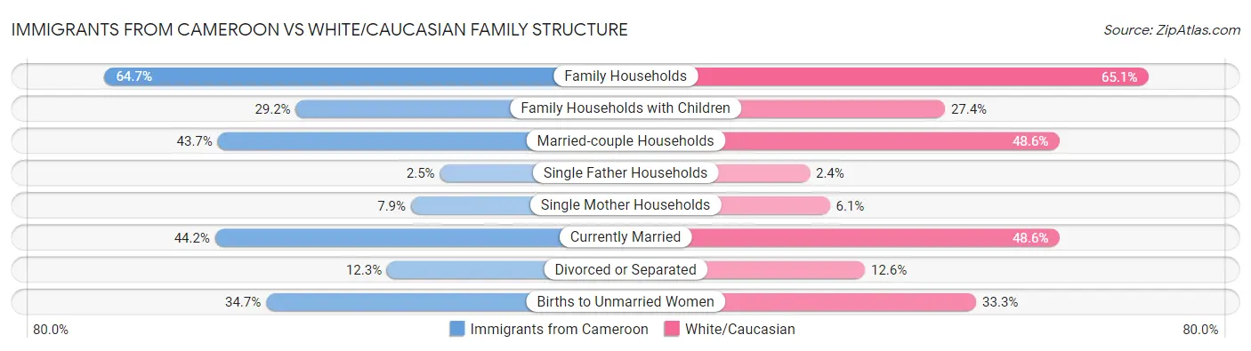 Immigrants from Cameroon vs White/Caucasian Family Structure