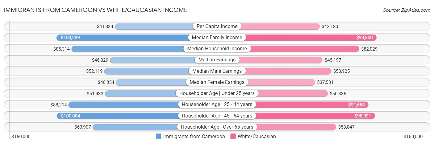 Immigrants from Cameroon vs White/Caucasian Income