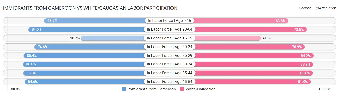 Immigrants from Cameroon vs White/Caucasian Labor Participation