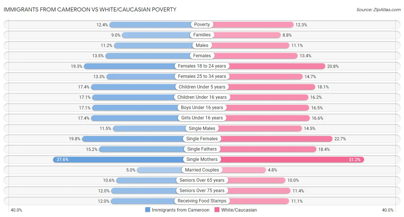 Immigrants from Cameroon vs White/Caucasian Poverty