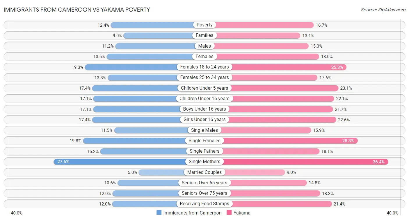 Immigrants from Cameroon vs Yakama Poverty