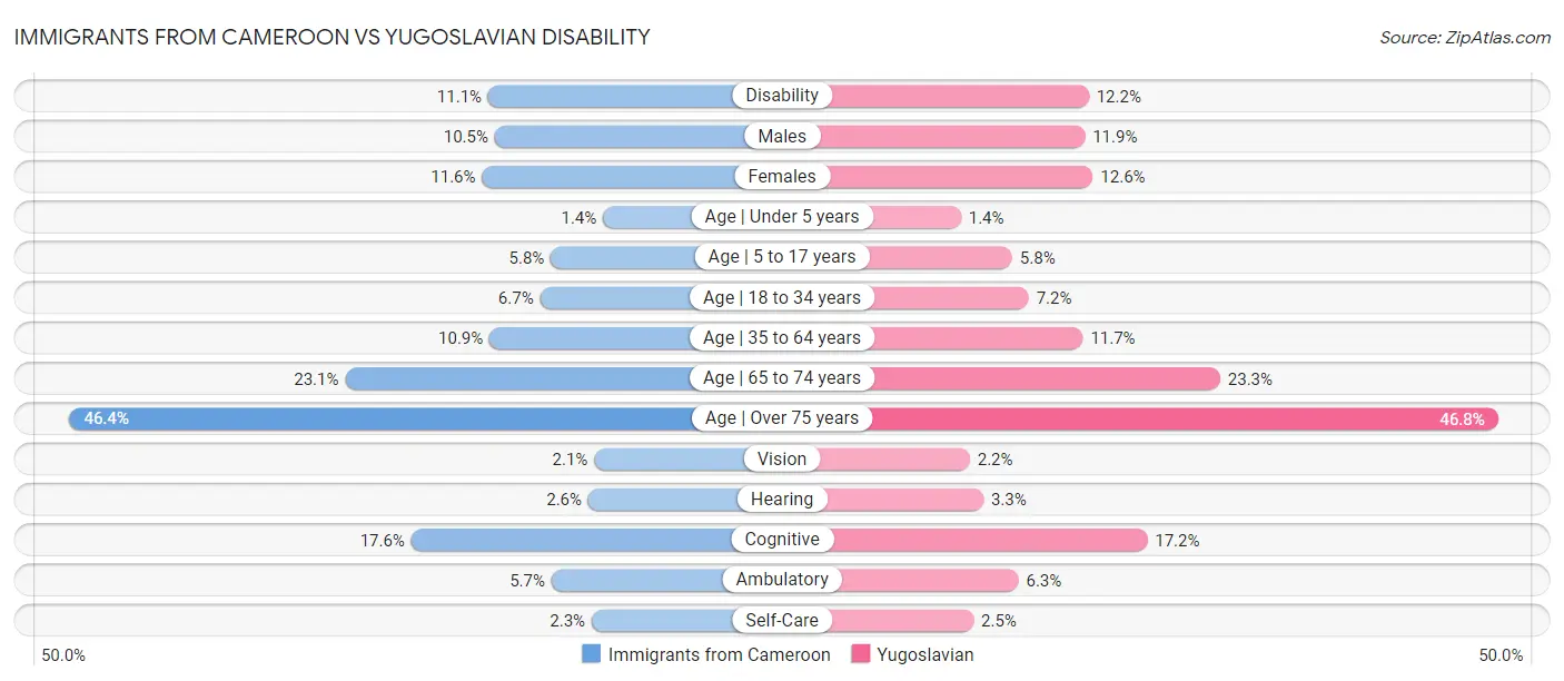 Immigrants from Cameroon vs Yugoslavian Disability