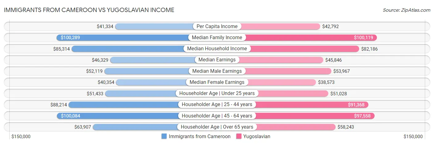 Immigrants from Cameroon vs Yugoslavian Income