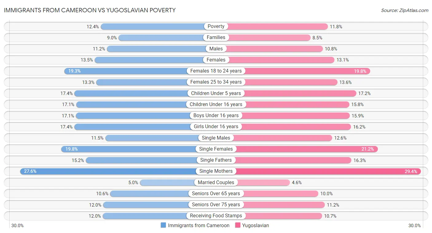 Immigrants from Cameroon vs Yugoslavian Poverty