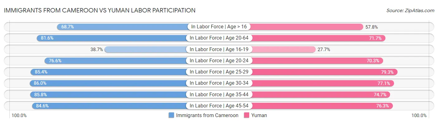Immigrants from Cameroon vs Yuman Labor Participation