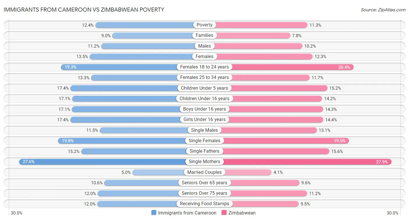 Immigrants from Cameroon vs Zimbabwean Poverty