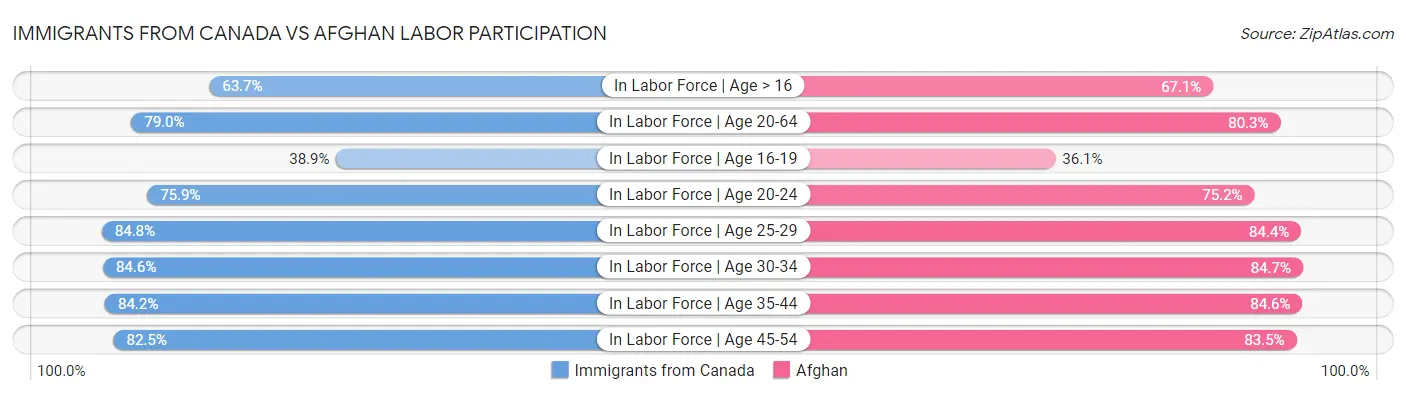 Immigrants from Canada vs Afghan Labor Participation