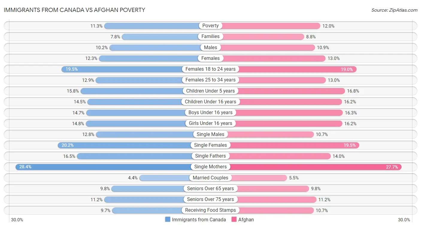 Immigrants from Canada vs Afghan Poverty