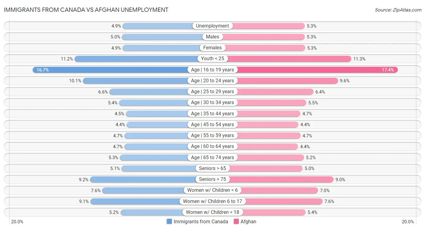 Immigrants from Canada vs Afghan Unemployment