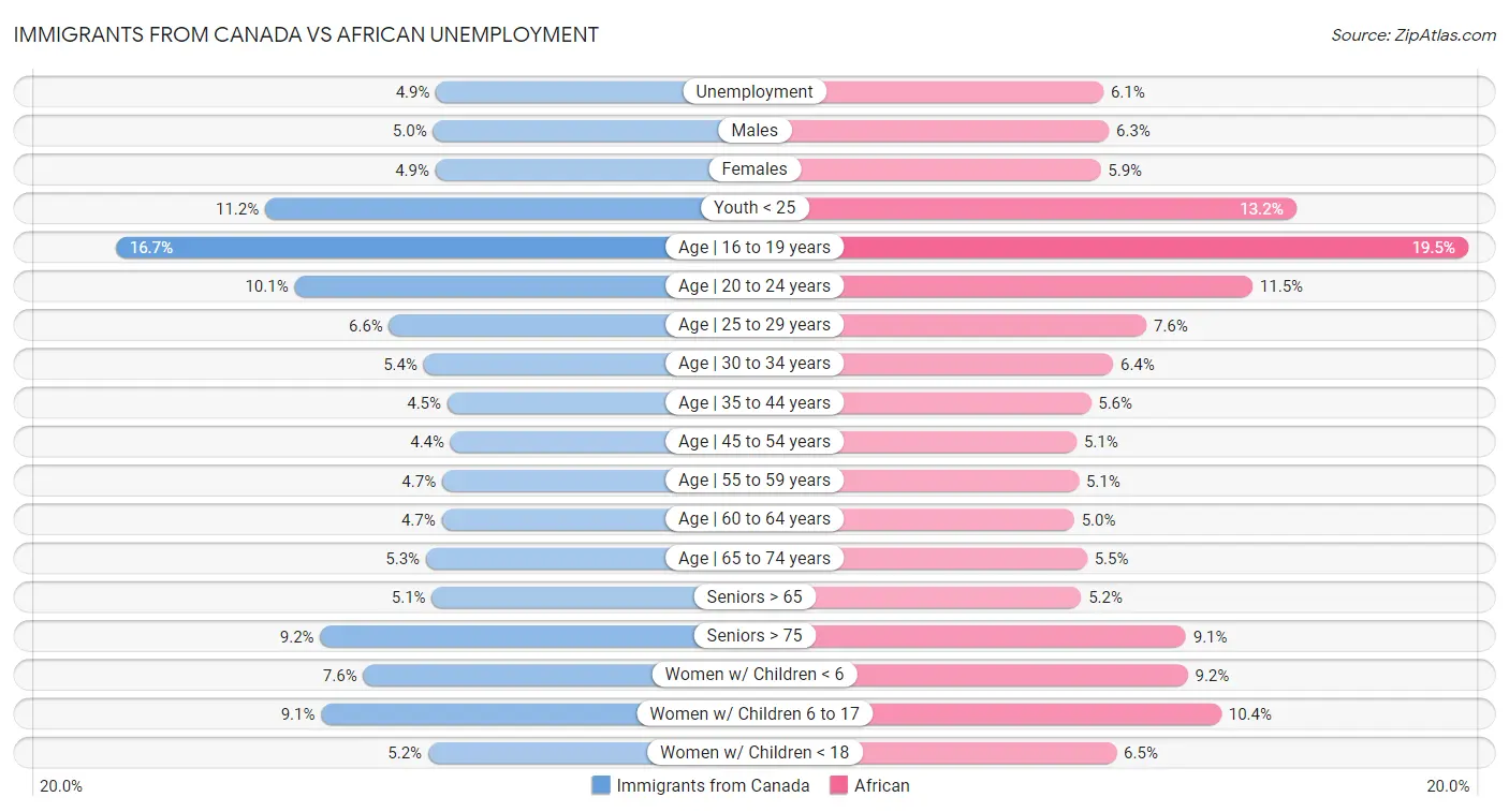 Immigrants from Canada vs African Unemployment