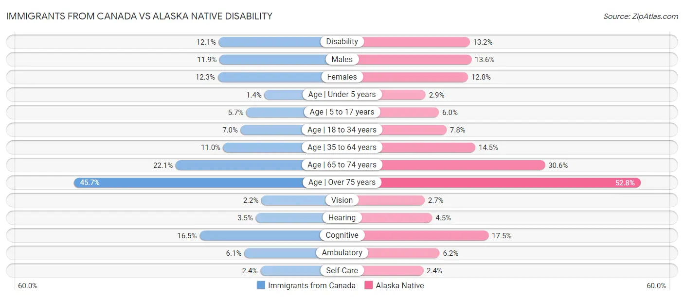Immigrants from Canada vs Alaska Native Disability