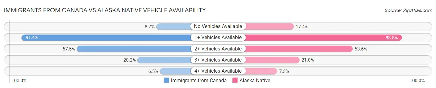 Immigrants from Canada vs Alaska Native Vehicle Availability