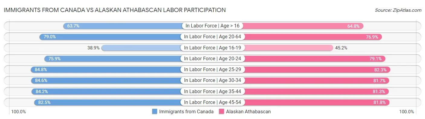 Immigrants from Canada vs Alaskan Athabascan Labor Participation