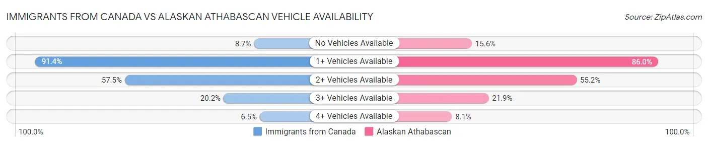 Immigrants from Canada vs Alaskan Athabascan Vehicle Availability
