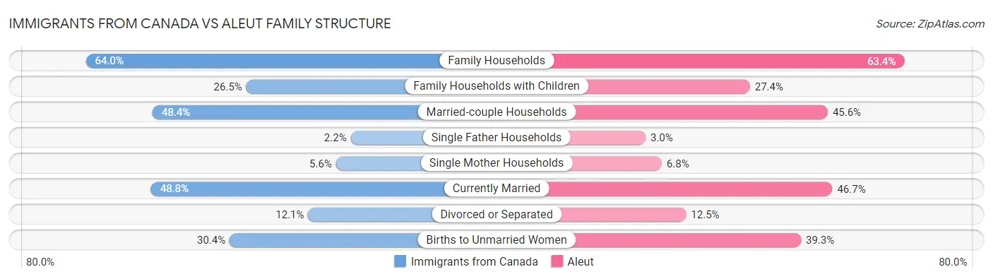 Immigrants from Canada vs Aleut Family Structure